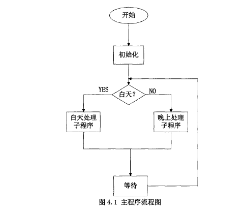 圖4.1 太陽(yáng)能誘蟲燈主程序流程圖