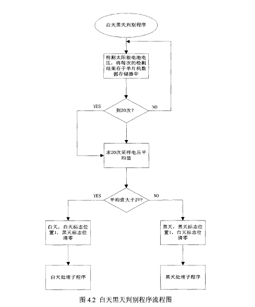 圖4.2 太陽(yáng)能誘蟲燈主程序流程圖