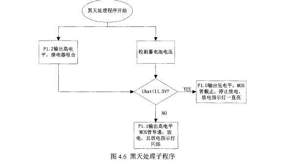 圖4.6 太陽(yáng)能誘蟲燈黑天處理子程序