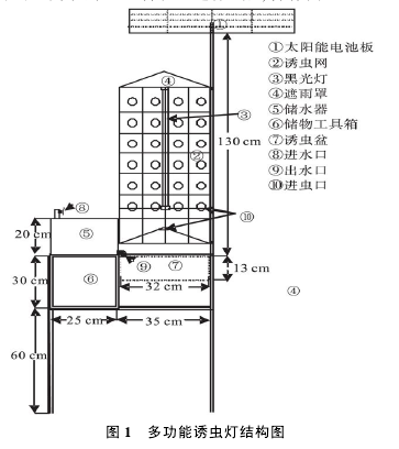 圖1 多功能誘蟲燈結構圖