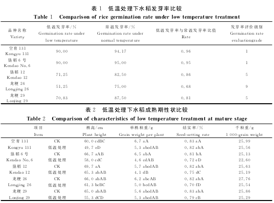 表1 低溫處理下水稻發芽率比較